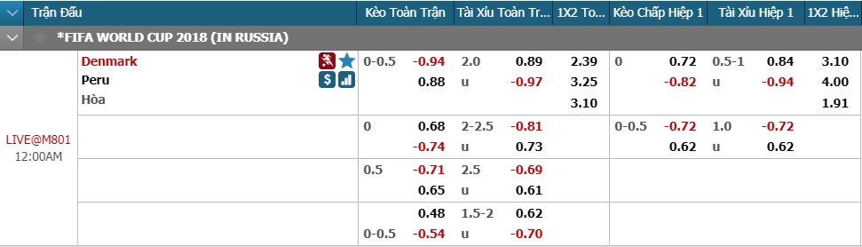 Tỷ lệ cá cược Peru vs Đan Mạch