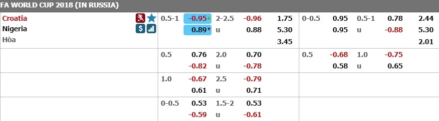 Tỷ lệ cá cược, kèo Croatia – Nigeria
