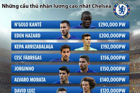 kante-nhan-luong-cao-nhat-chelsea-trong-noi-lo-mo-ho-2