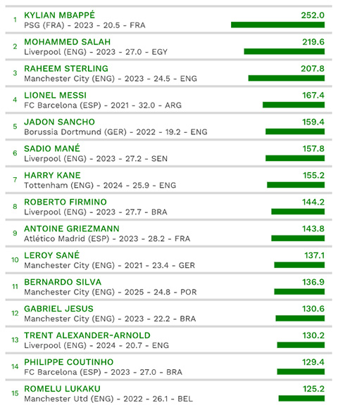 soc-voi-gia-tri-cua-messi-ronaldo-con-kem-ca-lukaku-2