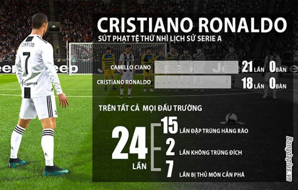 ronaldo-co-thanh-tich-sut-phat-te-thu-2-tai-serie-a-2